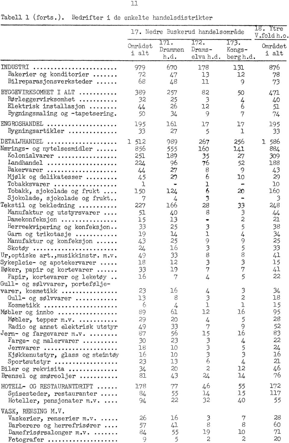 .. Bygningsartikler.... DETALJHANDEL...... 8 8 Nærings- og nytelsesmidler.. 8 0 88 Kolonialvarer...... 8 0 Landhandel 00 88 Bakervarer... 8 Mjølk og delikatesser.. 0 Tobakksvarer. 0... "" "" 0 Tobakk, sjokolade og frukt 0 0 0 Sjokolade, sjokolade og ukt fr - Tekstil og bekledning.