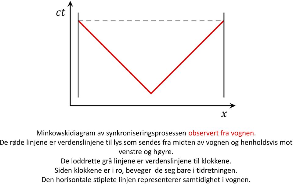 mot venstre og høyre. De loddrette grå linjene er verdenslinjene til klokkene.