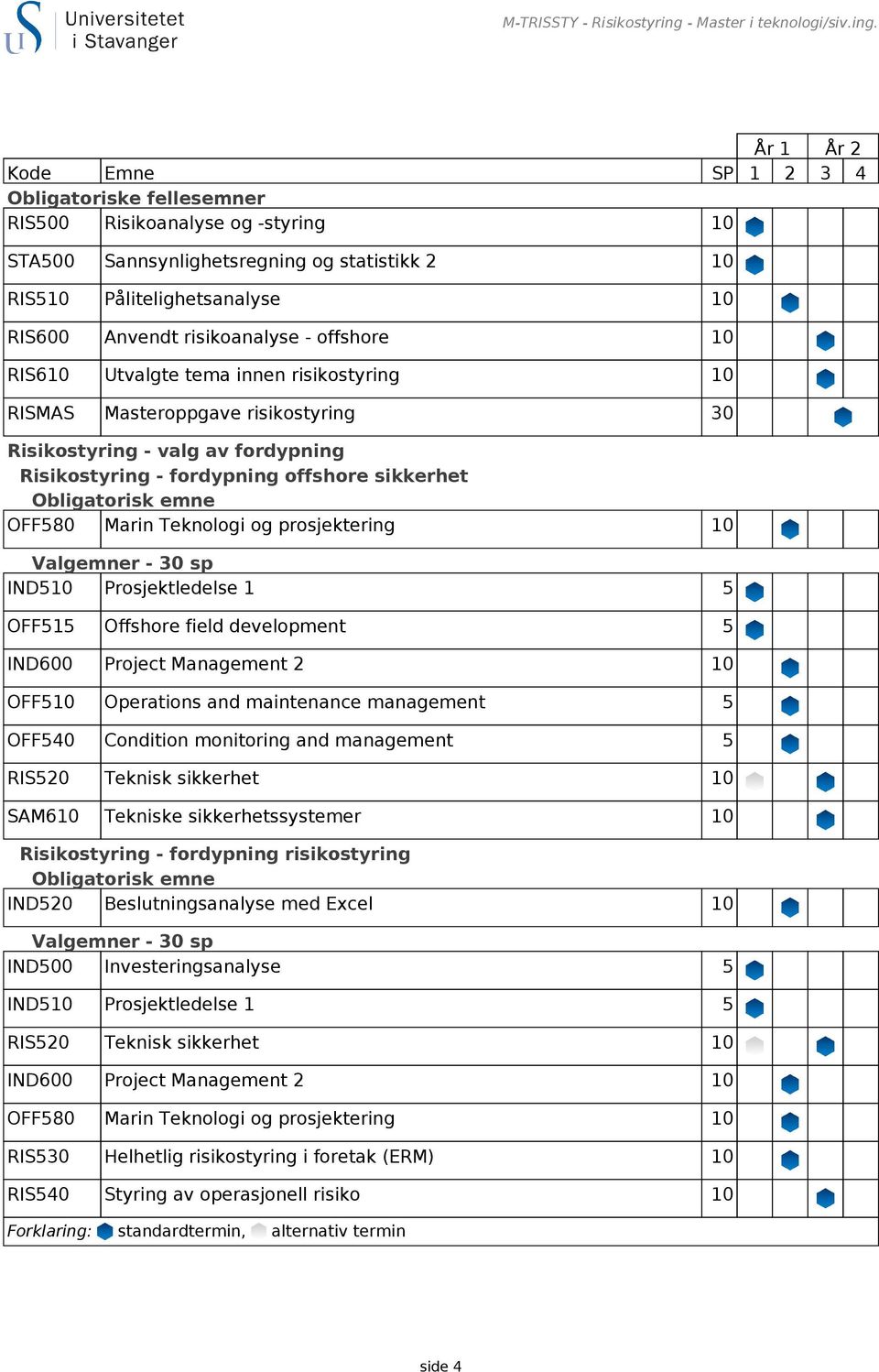 År 1 År 2 Kode Emne SP 1 2 3 4 Obligatoriske fellesemner RIS500 Risikoanalyse og -styring 10 STA500 Sannsynlighetsregning og statistikk 2 10 RIS510 Pålitelighetsanalyse 10 RIS600 Anvendt