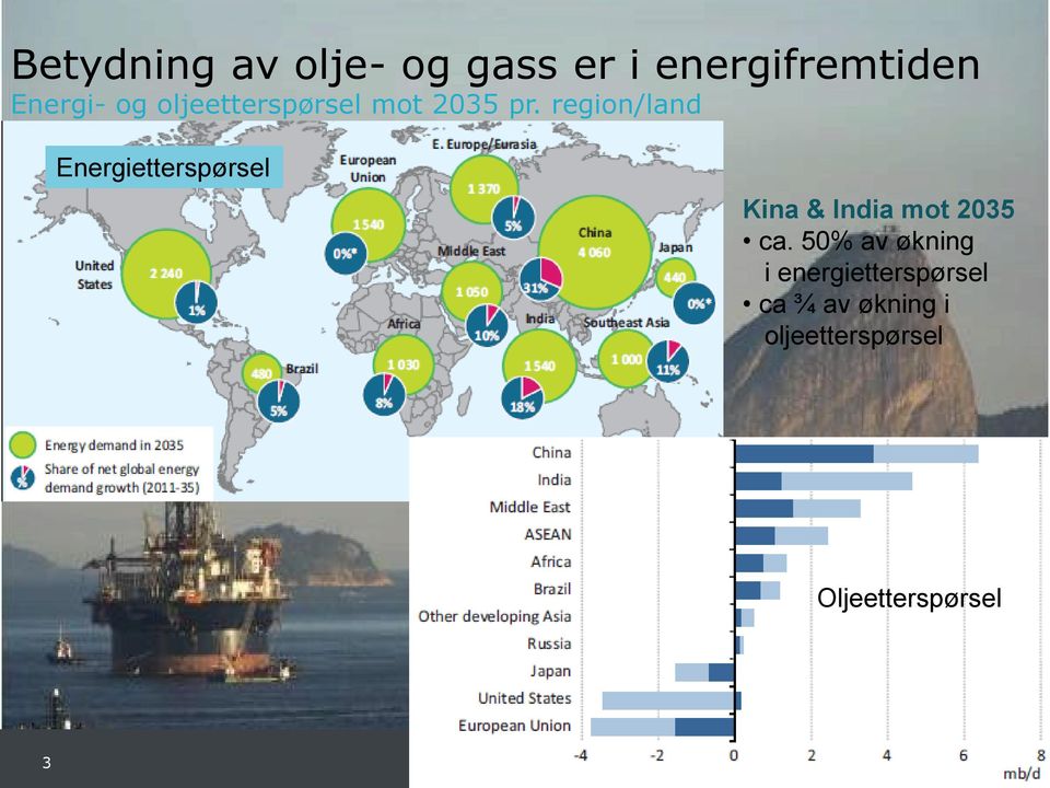 region/land Energietterspørsel Kina & India mot 2035 ca.