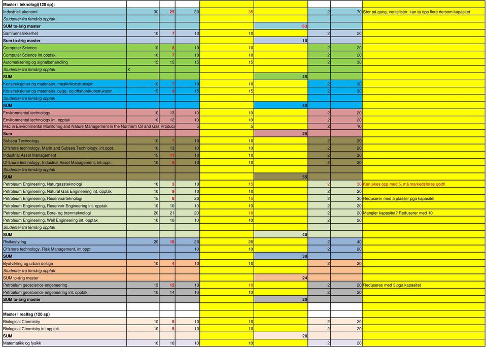 opptak 10 7 10 10 2 20 Automatisering og signalbehandling 15 15 15 15 2 30 Studenter fra femårig opptak X SUM 45 Konstruksjoner og materialer, maskinkonstruksjon 10 7 10 10 2 20 Konstruksjoner og