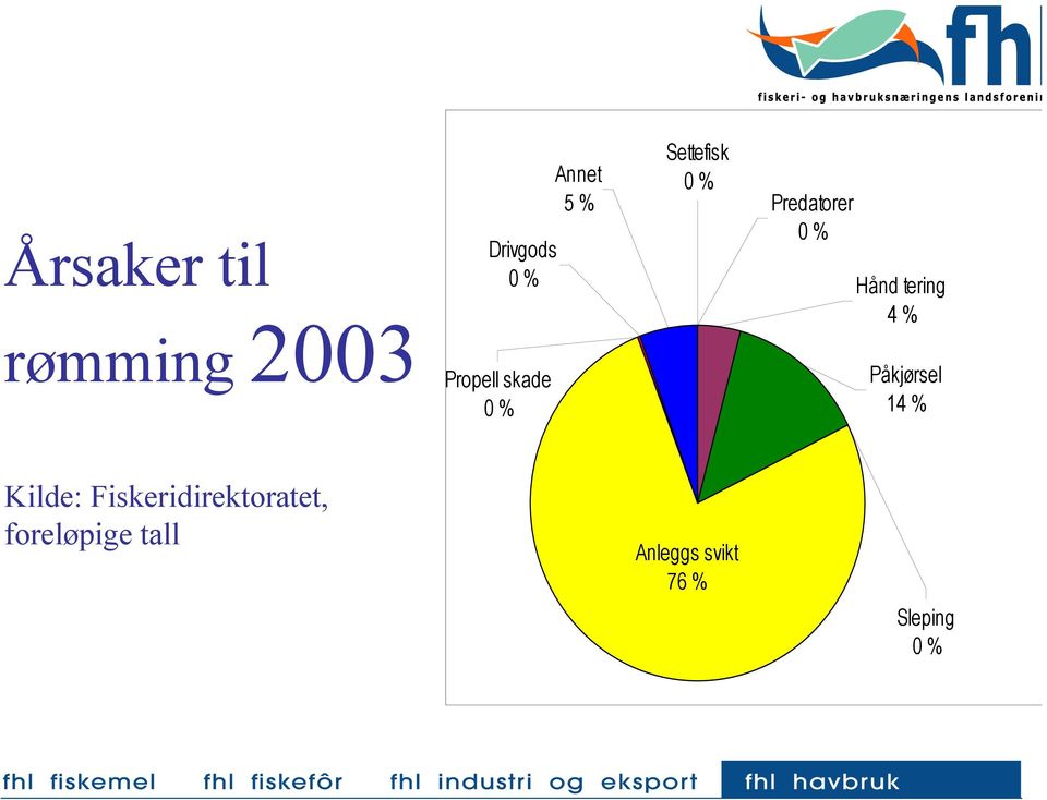 tering 4 % Påkjørsel 14 % Kilde: