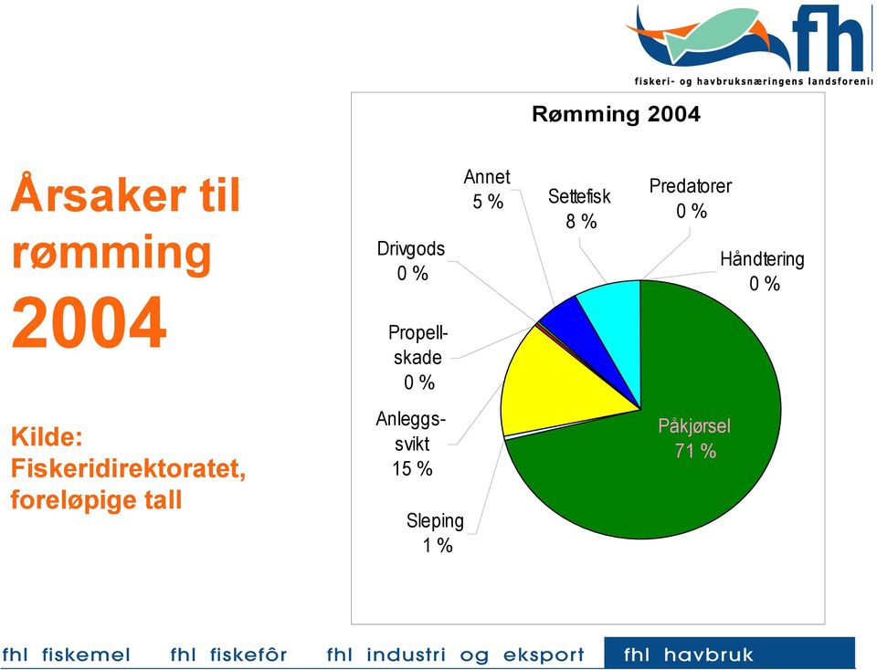 Propellskade Anleggssvikt 15 % Sleping 1 % Annet