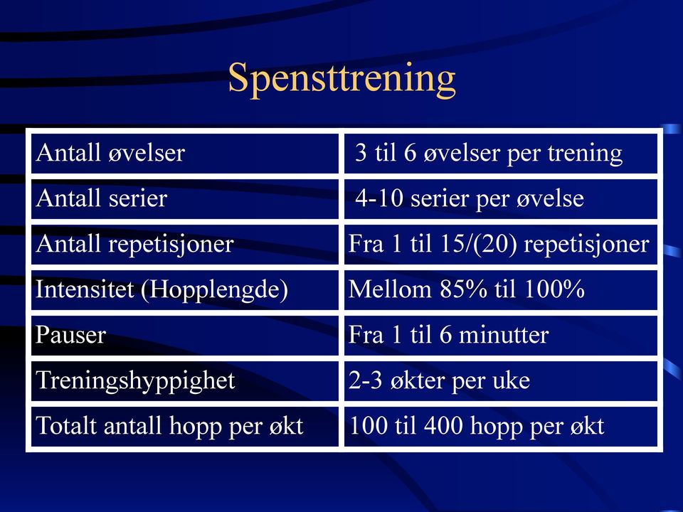 Intensitet (Hopplengde) Mellom 85% til 100% Pauser Fra 1 til 6 minutter