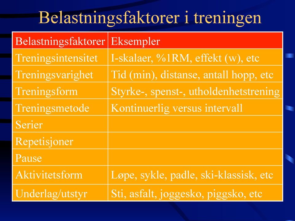 spenst-, utholdenhetstrening Treningsmetode Kontinuerlig versus intervall Serier Repetisjoner