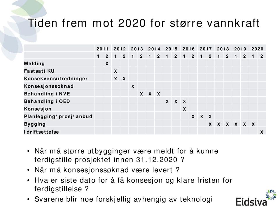 Bygging X X X X X X Idriftsettelse X Når må større utbygginger være meldt for å kunne ferdigstille prosjektet innen 31.12.2020?