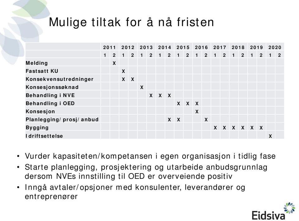 Bygging X X X X X X Idriftsettelse X Vurder kapasiteten/kompetansen i egen organisasjon i tidlig fase Starte planlegging, prosjektering og