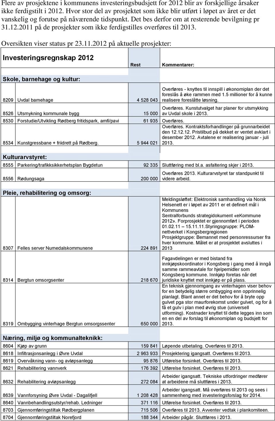 2011 på de prosjekter som ikke ferdigstilles overføres til Oversikten viser status pr 23.11.2012 på aktuelle prosjekter: Investeringsregnskap 2012 Skole, barnehage og kultur: Rest Kommentarer: 8209