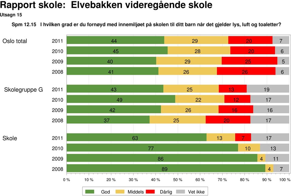 ditt barn når det gjelder lys, luft og toaletter?