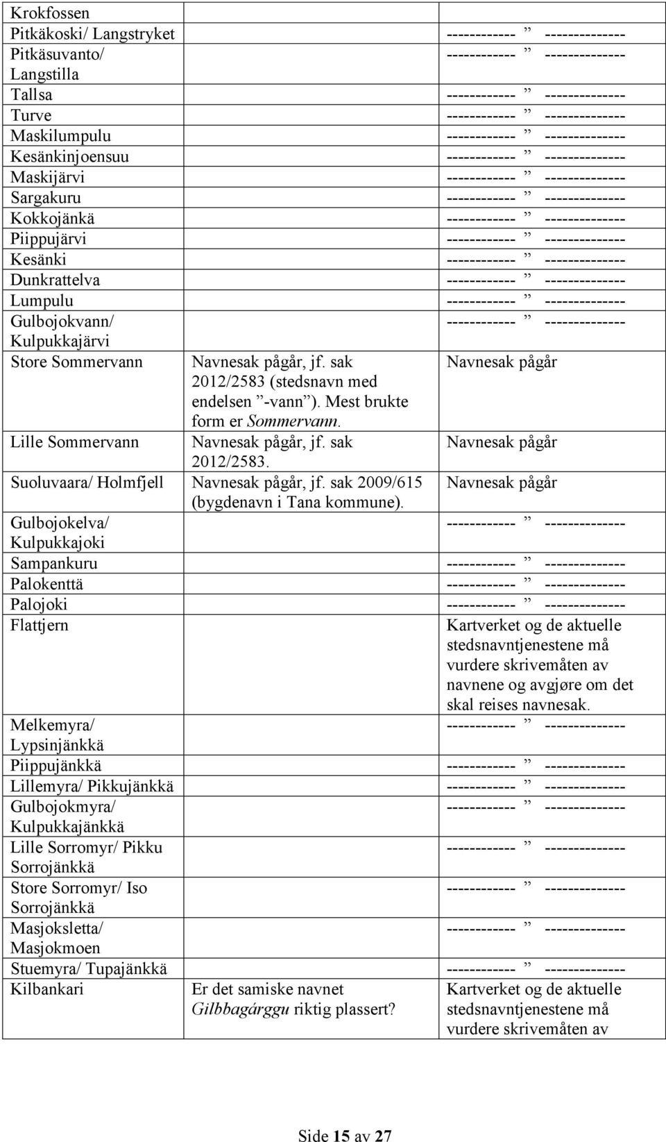 sak Navnesak pågår 2012/2583. Suoluvaara/ Holmfjell Navnesak pågår, jf. sak 2009/615 Navnesak pågår (bygdenavn i Tana kommune).