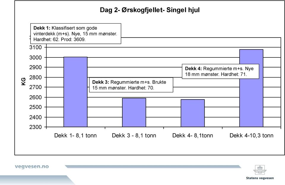 3200 3100 3000 2900 2800 2700 2600 2500 2400 2300 Dekk 3: Regummierte m+s.