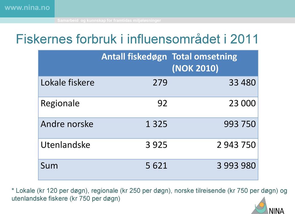 Utenlandske 3 925 2 943 750 Sum 5 621 3 993 980 * Lokale (kr 120 per døgn), regionale