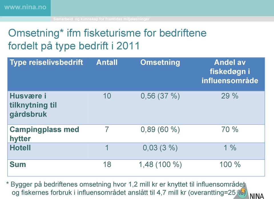 (60 %) 70 % hytter Hotell 1 0,03 (3 %) 1 % Sum 18 1,48 (100 %) 100 % * Bygger på bedriftenes omsetning hvor 1,2