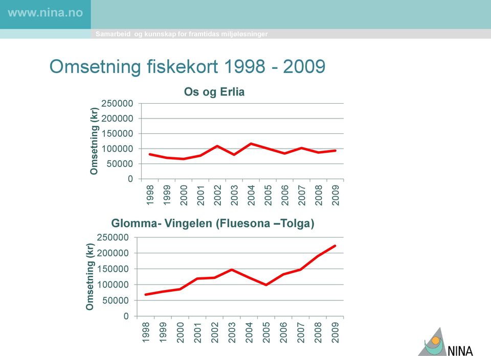 Omsetning fiskekort 1998-2009 250000 200000 150000 100000 50000 0 Os og