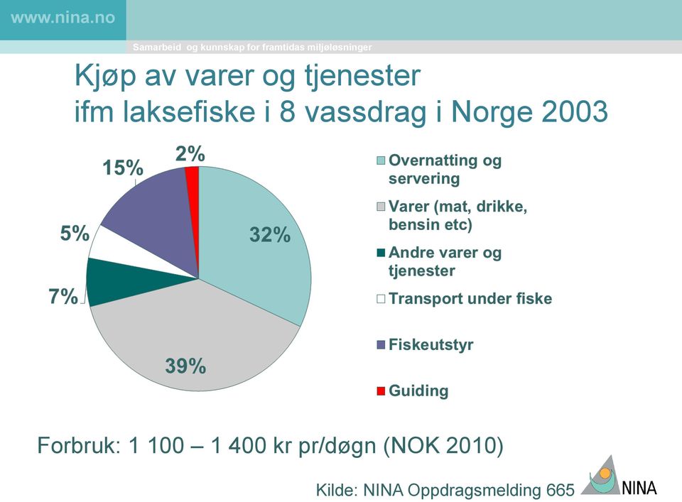 2003 Forbruk: 1 100 1 400 kr