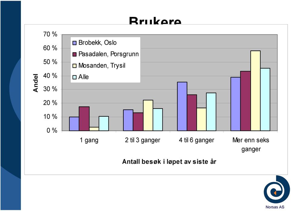 40 % Alle Andel 30 % Rundt 30% av husholdningene bruker stasjonene mer enn 6 ganger 20 % årlig 10 % Brobekk, Oslo Mange storbrukere blant