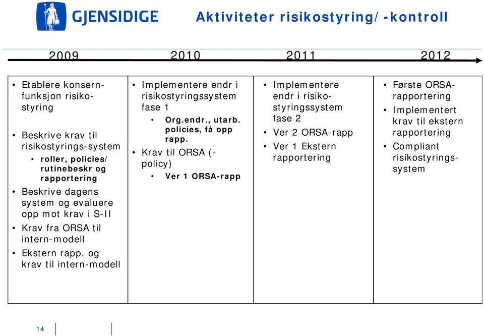 Krav til ORSA (- policy) Ver 1 ORSA-rapp Implementere endr i risikostyringssystem fase 2 Ver 2 ORSA-rapp Ver1 Ekstern rapportering Første ORSArapportering