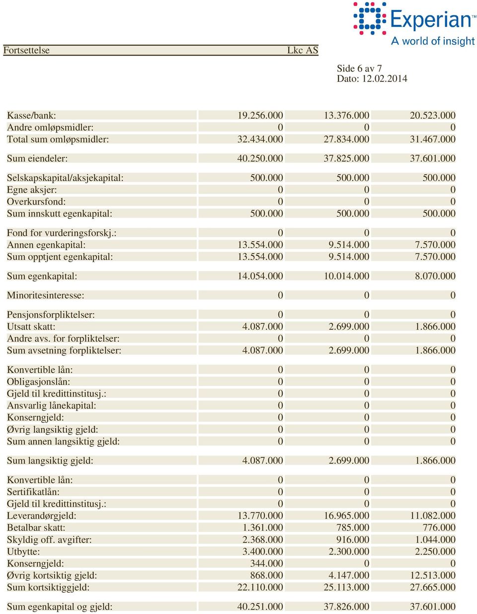 : 0 0 0 Annen egenkapital: 13.554.000 9.514.000 7.570.000 Sum opptjent egenkapital: 13.554.000 9.514.000 7.570.000 Sum egenkapital: 14.054.000 10.014.000 8.070.