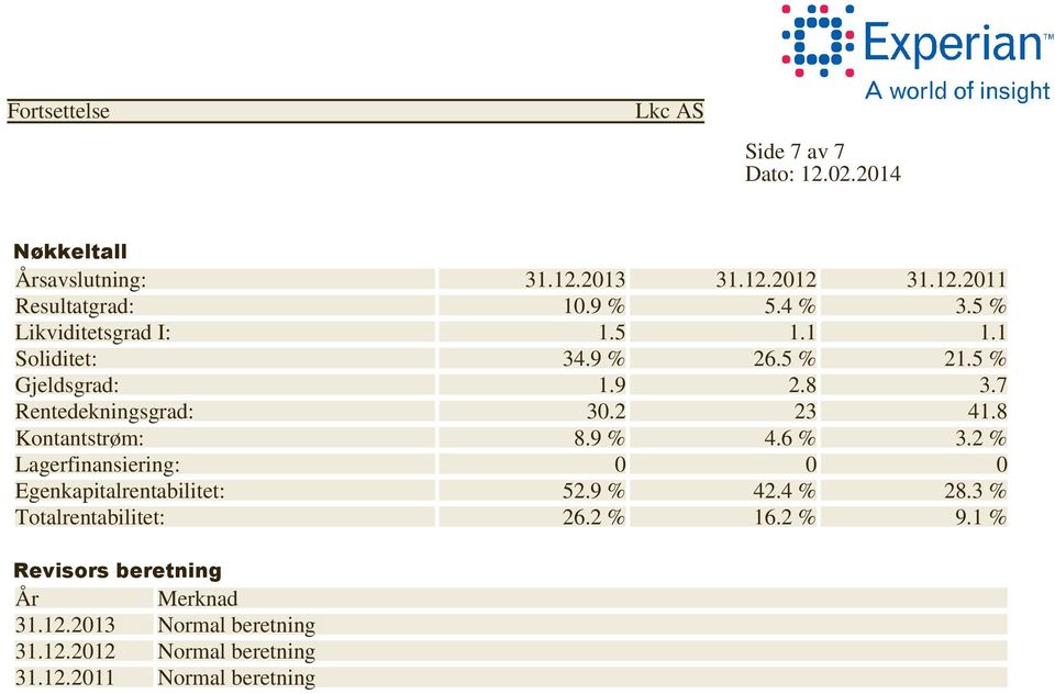 2 23 41.8 Kontantstrøm: 8.9 % 4.6 % 3.2 % Lagerfinansiering: 0 0 0 Egenkapitalrentabilitet: 52.9 % 42.4 % 28.