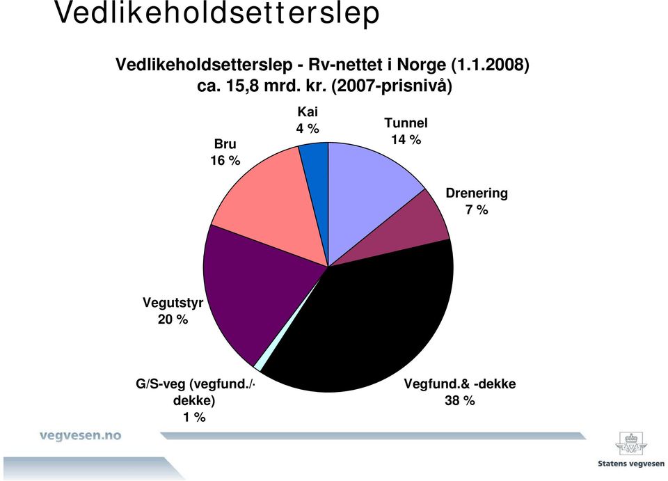 (2007-prisnivå) Bru 16 % Kai 4 % Tunnel 14 % Drenering