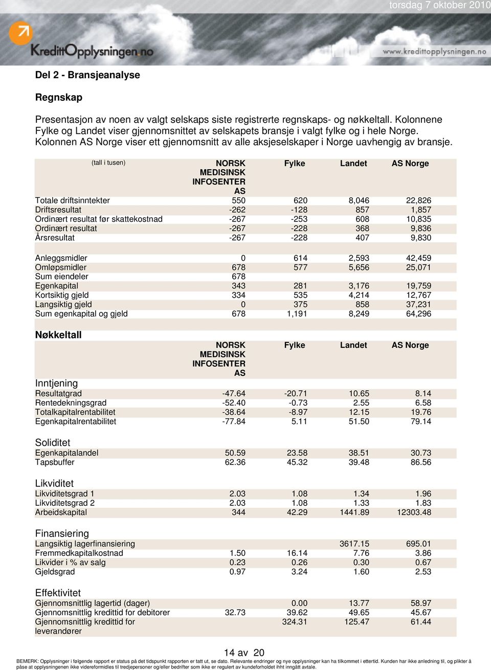 (tall i tusen) NORSK Fylke Landet AS Norge MEDISINSK INFOSENTER AS Totale driftsinntekter 550 620 8,046 22,826 Driftsresultat -262-128 857 1,857 Ordinært resultat før skattekostnad -267-253 608