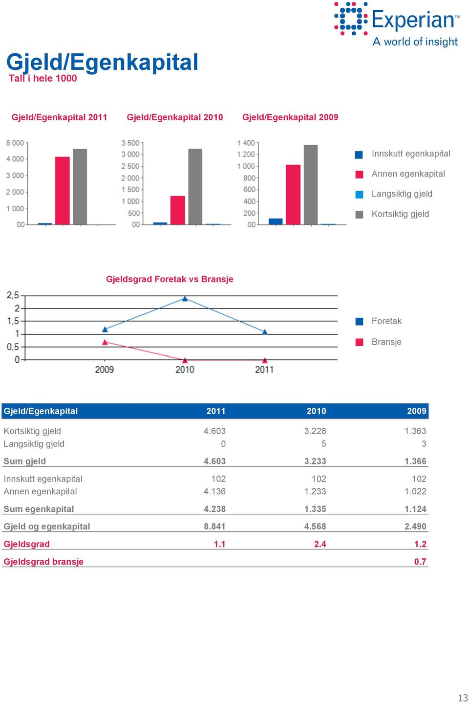 Kortsiktig gjeld 4.63 3.228 1.363 Langsiktig gjeld 5 3 Sum gjeld 4.63 3.233 1.