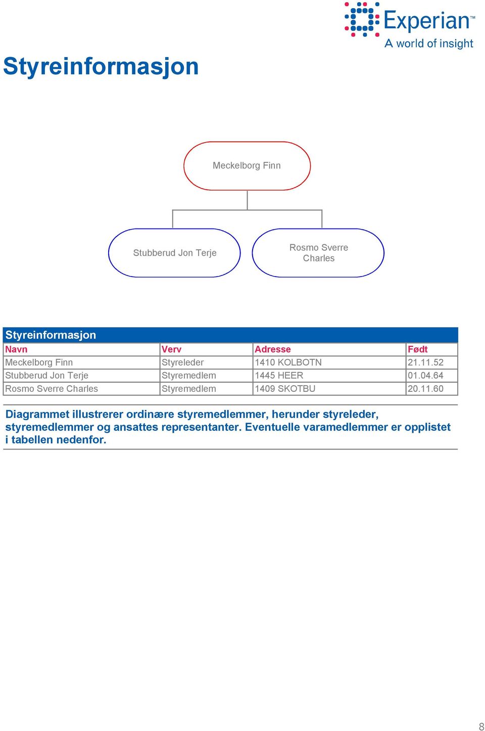 11.6 Diagrammet illustrerer ordinære styremedlemmer, herunder styreleder, styremedlemmer og ansattes