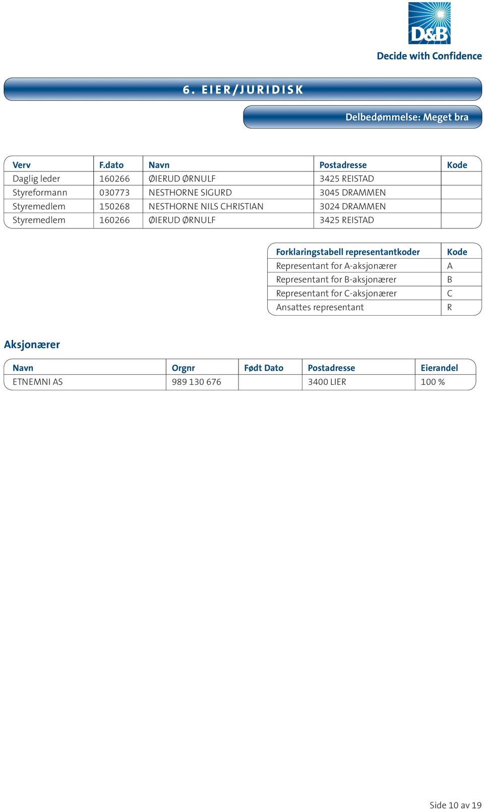 150268 NESTHORNE NILS CHRISTIAN 3024 DRAMMEN Styremedlem 160266 ØIERUD ØRNULF 3425 REISTAD Forklaringstabell representantkoder