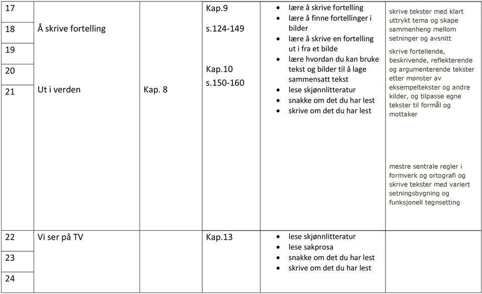 skjønnlitteratur snakke om det du har lest skrive om det du har lest skrive tekster med klart uttrykt tema og skape sammenheng mellom setninger og avsnitt skrive fortellende, beskrivende,