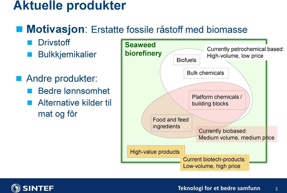 til mat og fôr Food and feed ingredients Bulk chemicals Platform chemicals / building blocks Currently biobased: