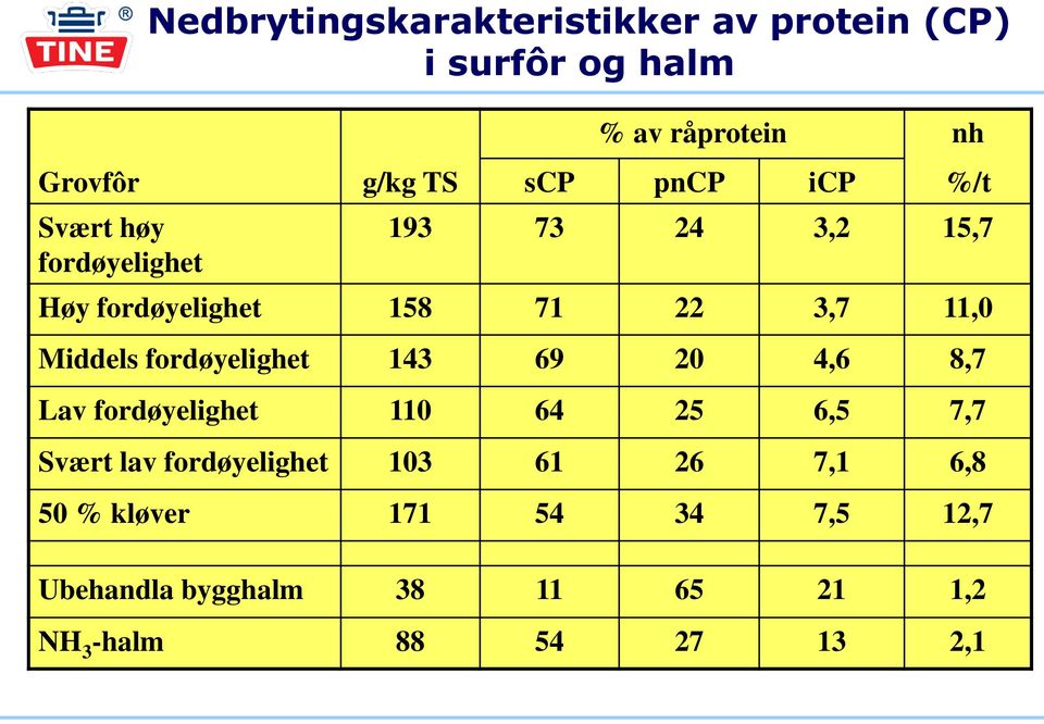 fordøyelighet 143 69 20 4,6 8,7 Lav fordøyelighet 110 64 25 6,5 7,7 Svært lav fordøyelighet 103 61