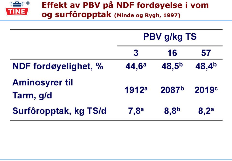 fordøyelighet, % 44,6 a 48,5 b 48,4 b Aminosyrer til