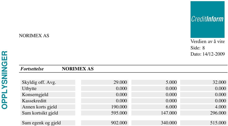 000 6.000 4.000 Sum kortsikt gjeld 595.000 147.000 296.