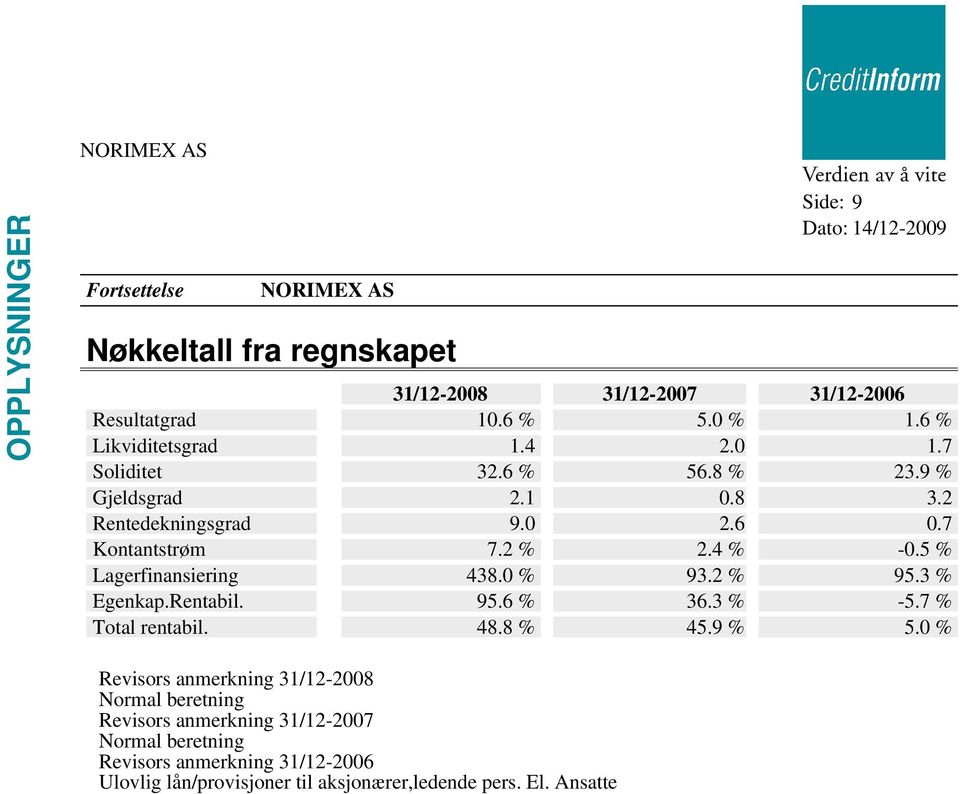 5 % Lagerfinansiering 438.0 % 93.2 % 95.3 % Egenkap.Rentabil. 95.6 % 36.3 % -5.7 % Total rentabil. 48.8 % 45.9 % 5.