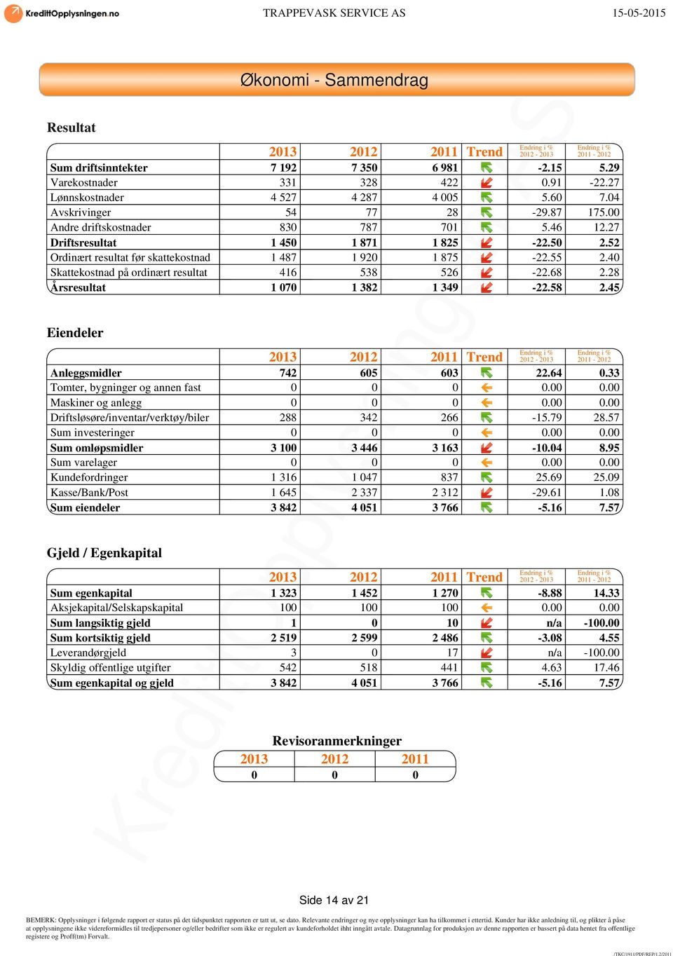 52 Ordinært resultat før skattekostnad 1 487 1 920 1 875-22.55 2.40 Skattekostnad på ordinært resultat 416 538 526-22.68 2.28 Årsresultat 1 070 1 382 1 349-22.58 2.