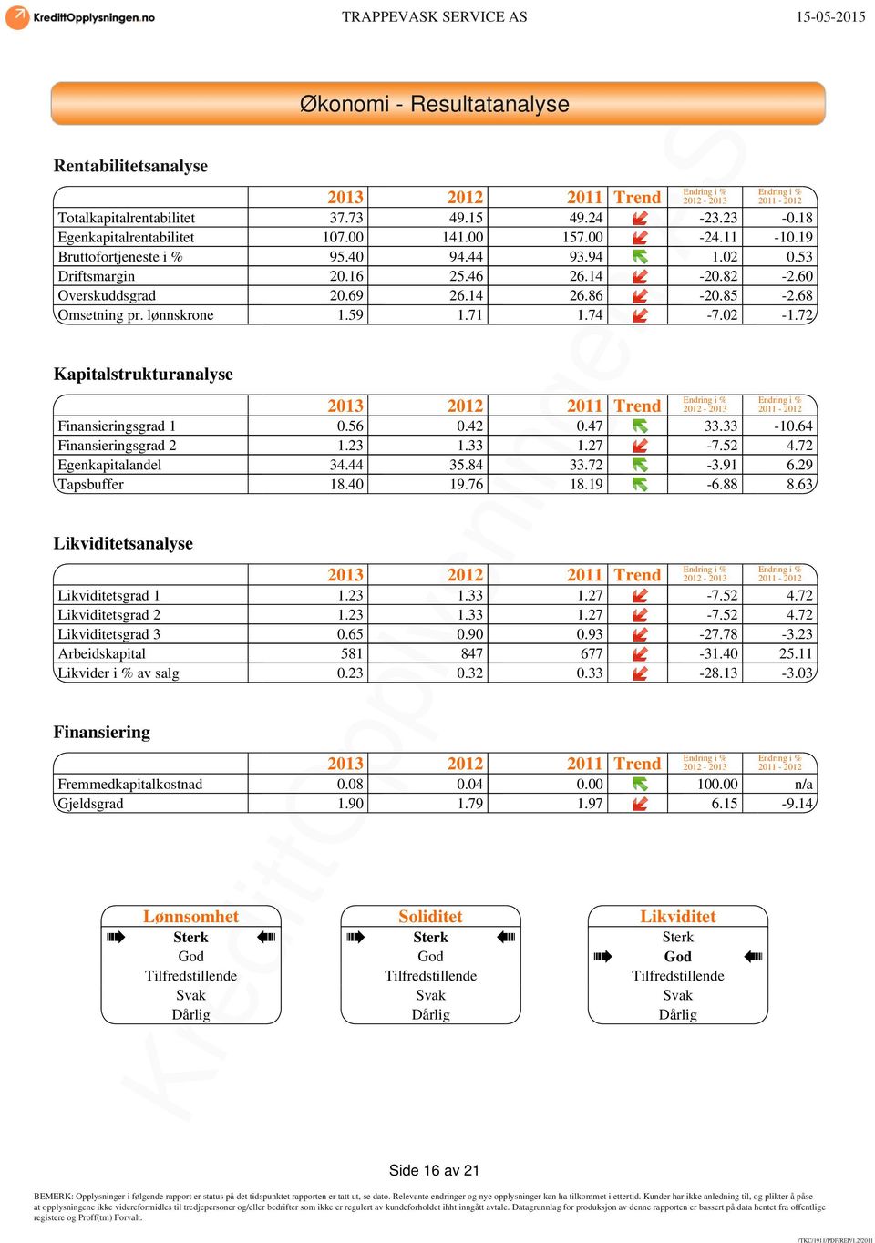 71 1.74-7.02-1.72 Kapitalstrukturanalyse Endring i % Endring i % 2013 2012 2011 Trend 2012-2013 2011-2012 Finansieringsgrad 1 0.56 0.42 0.47 33.33-10.64 Finansieringsgrad 2 1.23 1.33 1.27-7.52 4.