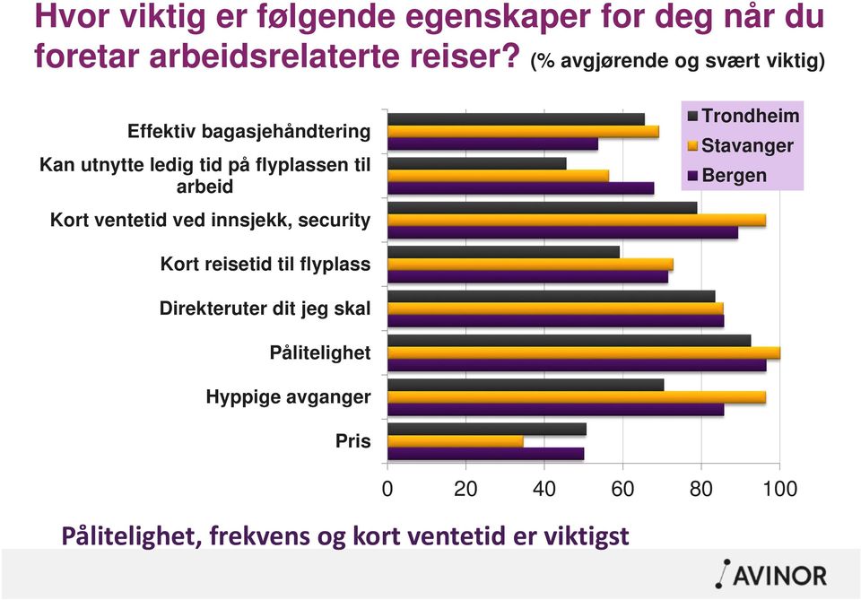 arbeid Kort ventetid ved innsjekk, security Trondheim Stavanger Bergen Kort reisetid til flyplass