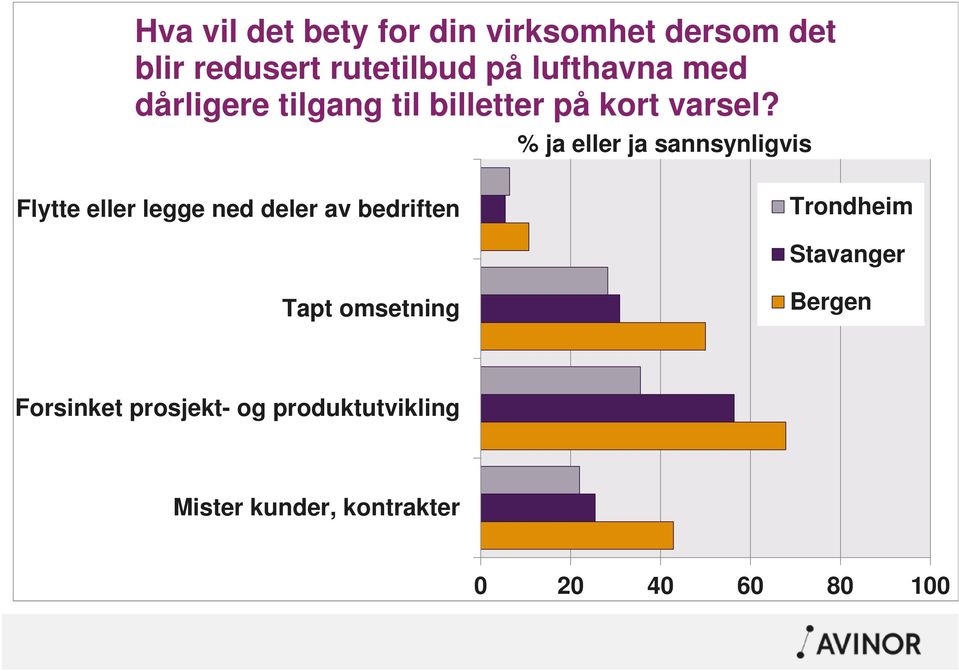 % ja eller ja sannsynligvis Flytte eller legge ned deler av bedriften Trondheim