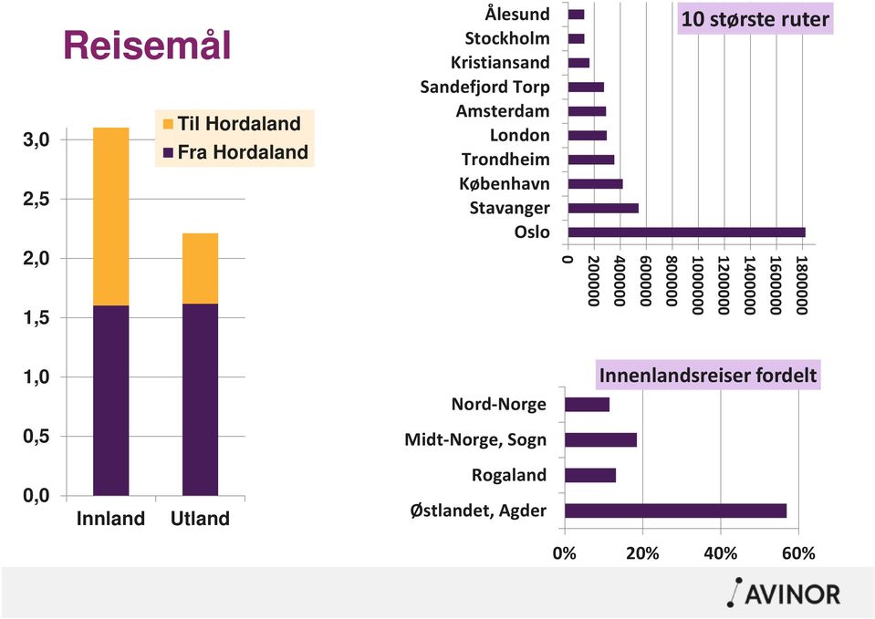 600000 800000 10 største ruter 1000000 1200000 1400000 1600000 1800000 1,0 0,5 Nord-Norge
