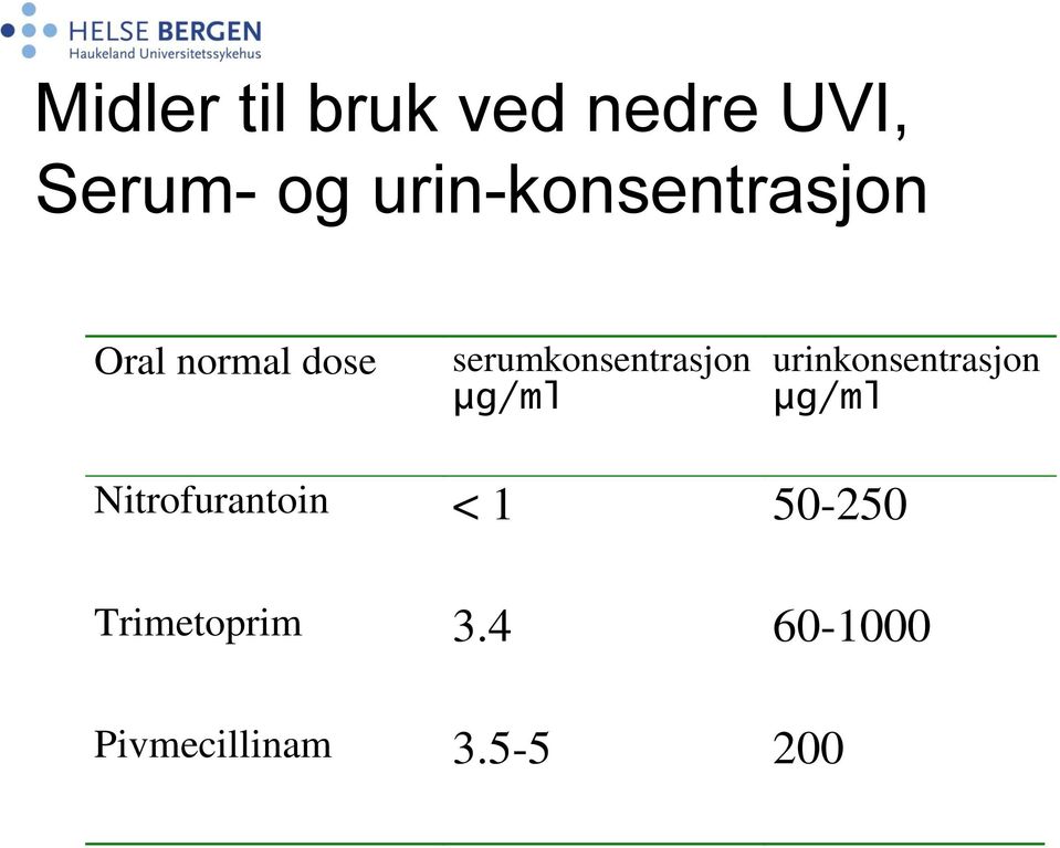 serumkonsentrasjon μg/ml urinkonsentrasjon μg/ml
