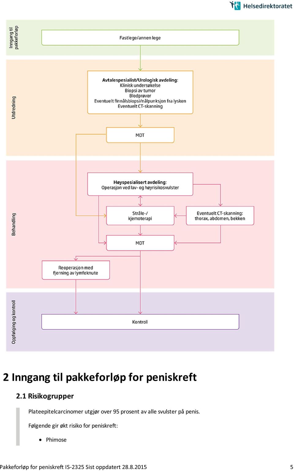 prosent av alle svulster på penis.