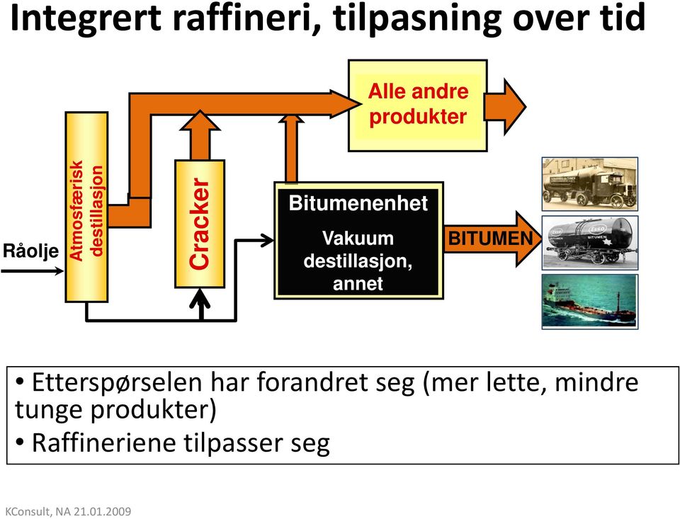 destillasjon, annet BITUMEN Etterspørselen har forandret seg