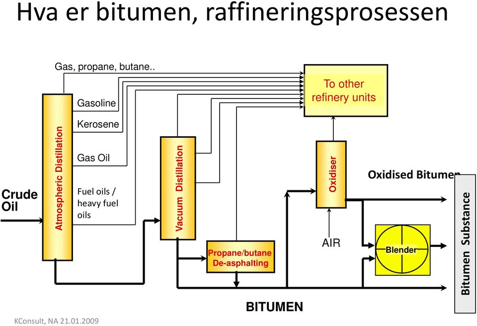 Kerosene Gas Oil Fuel oils / heavy fuel oils Vacuum Distillation