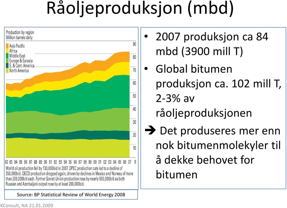 102 mill T, 2-3% av råoljeproduksjonen Det produseres mer enn