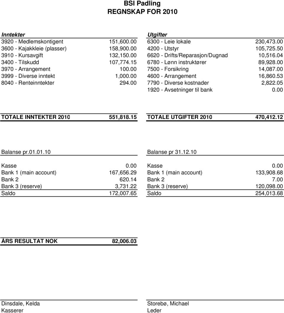 00 3999 - Diverse inntekt 1,000.00 4600 - Arrangement 16,860.53 8040 - Renteinntekter 294.00 7790 - Diverse kostnader 2,822.05 1920 - Avsetninger til bank 0.00 TOTALE INNTEKTER 2010 551,818.