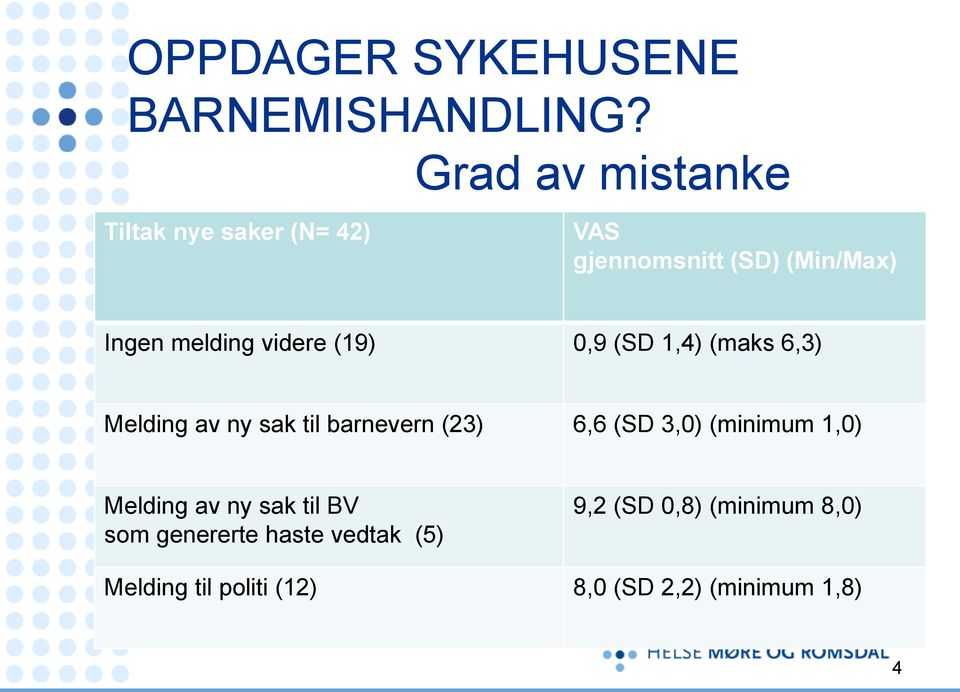 videre (19) 0,9 (SD 1,4) (maks 6,3) Melding av ny sak til barnevern (23) 6,6 (SD 3,0)