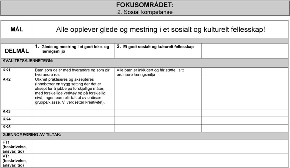 Et godt sosialt og kulturelt fellesskap KVALITETSKJENNETEGN: KK1 KK2 KK3 KK4 KK5 Barn som deler med hverandre og som gir hverandre ros Ulikhet praktiseres og