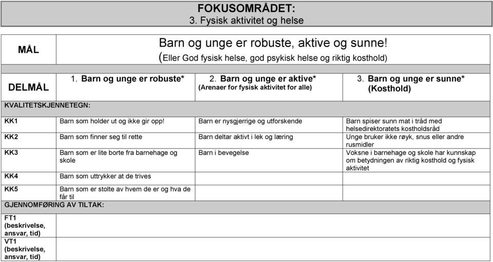 Barn er nysgjerrige og utforskende Barn spiser sunn mat i tråd med helsedirektoratets kostholdsråd KK2 Barn som finner seg til rette Barn deltar aktivt i lek og læring Unge bruker ikke røyk, snus