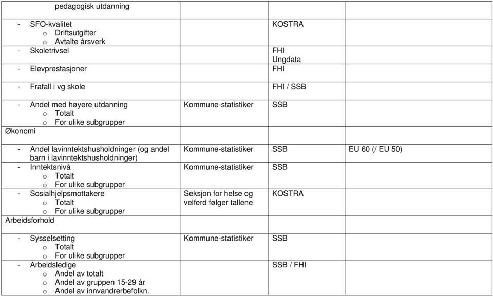 Sosialhjelpsmottakere o Totalt Arbeidsforhold - Sysselsetting o Totalt - Arbeidsledige o Andel av totalt o Andel av gruppen 15-29 år o Andel av