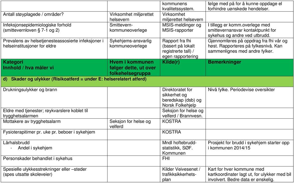 kommuneoverlege d) Skader og ulykker (Risikoatferd = under E: helserelatert atferd) kommunens kvalitetssystem.